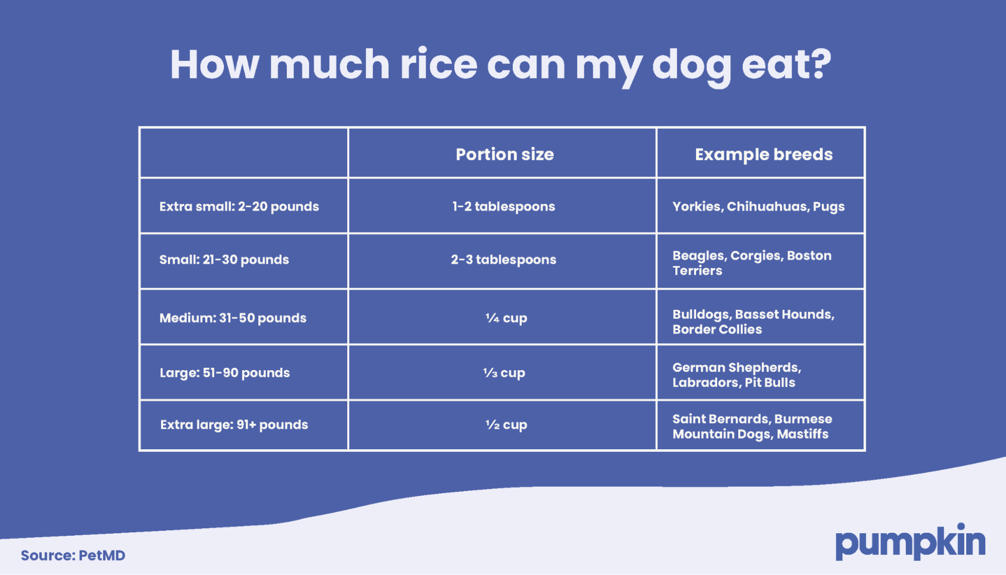 A table showing recommended rice portions for different dog sizes