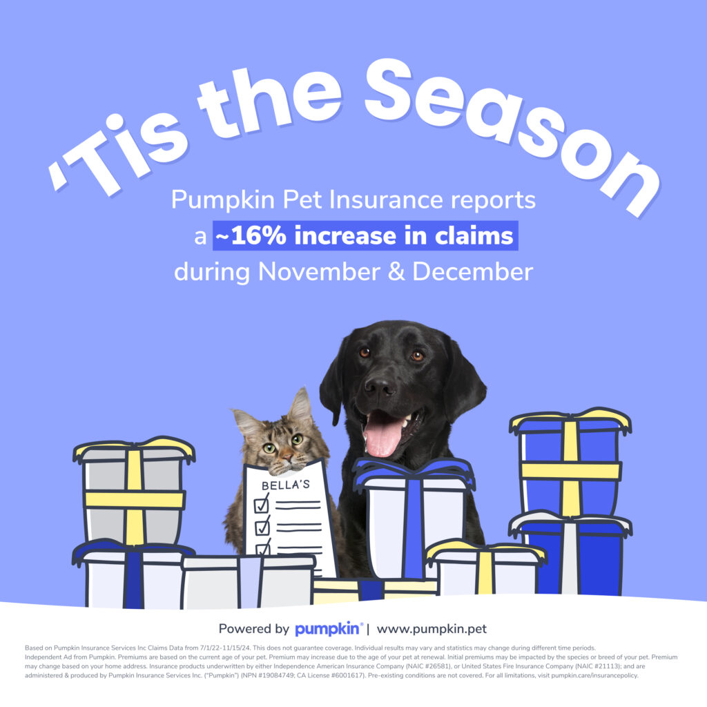 Tis the season: Pumpkin Pet Insurance reports a 16% increase in claims during November and December.